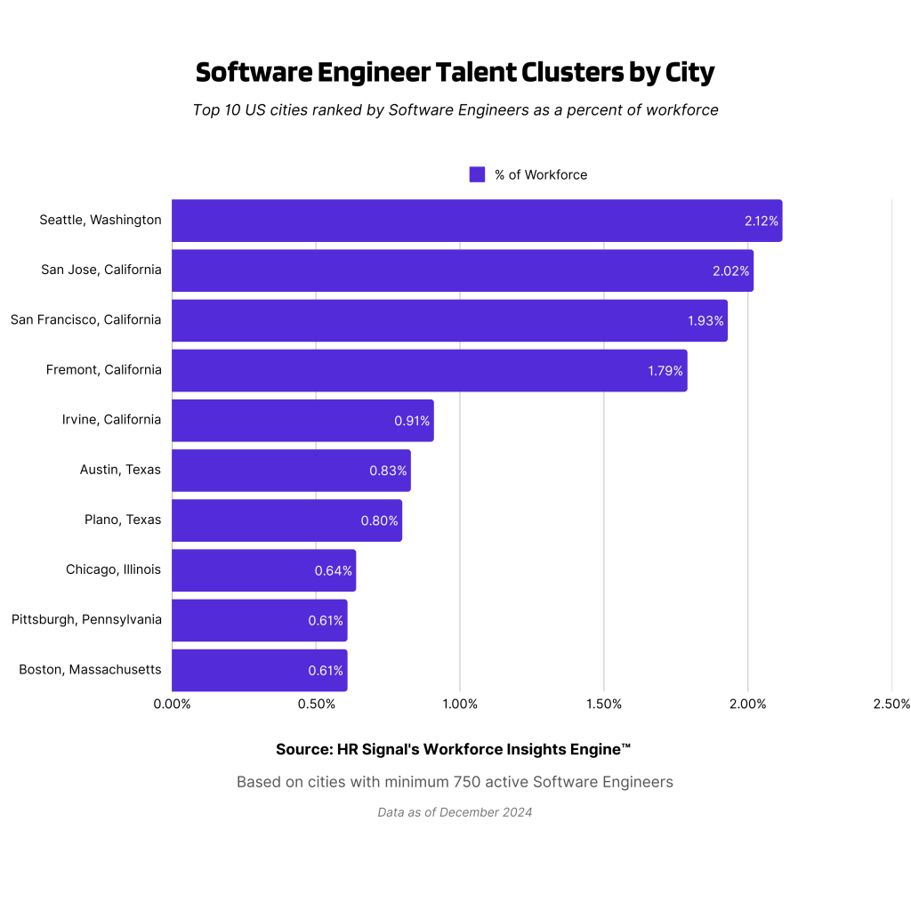 Software Engineer Talent Clusters by City Chart Lookalikes