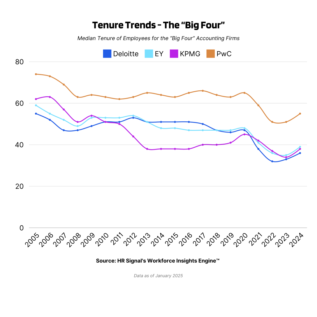 The Big Four Accounting Firms analysis reveals compelling employee tenure trends