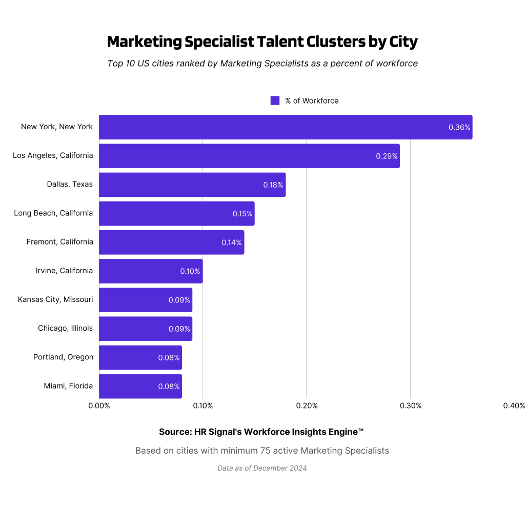 Marketing Specialist Talent Clusters by City Chart Lookalikes